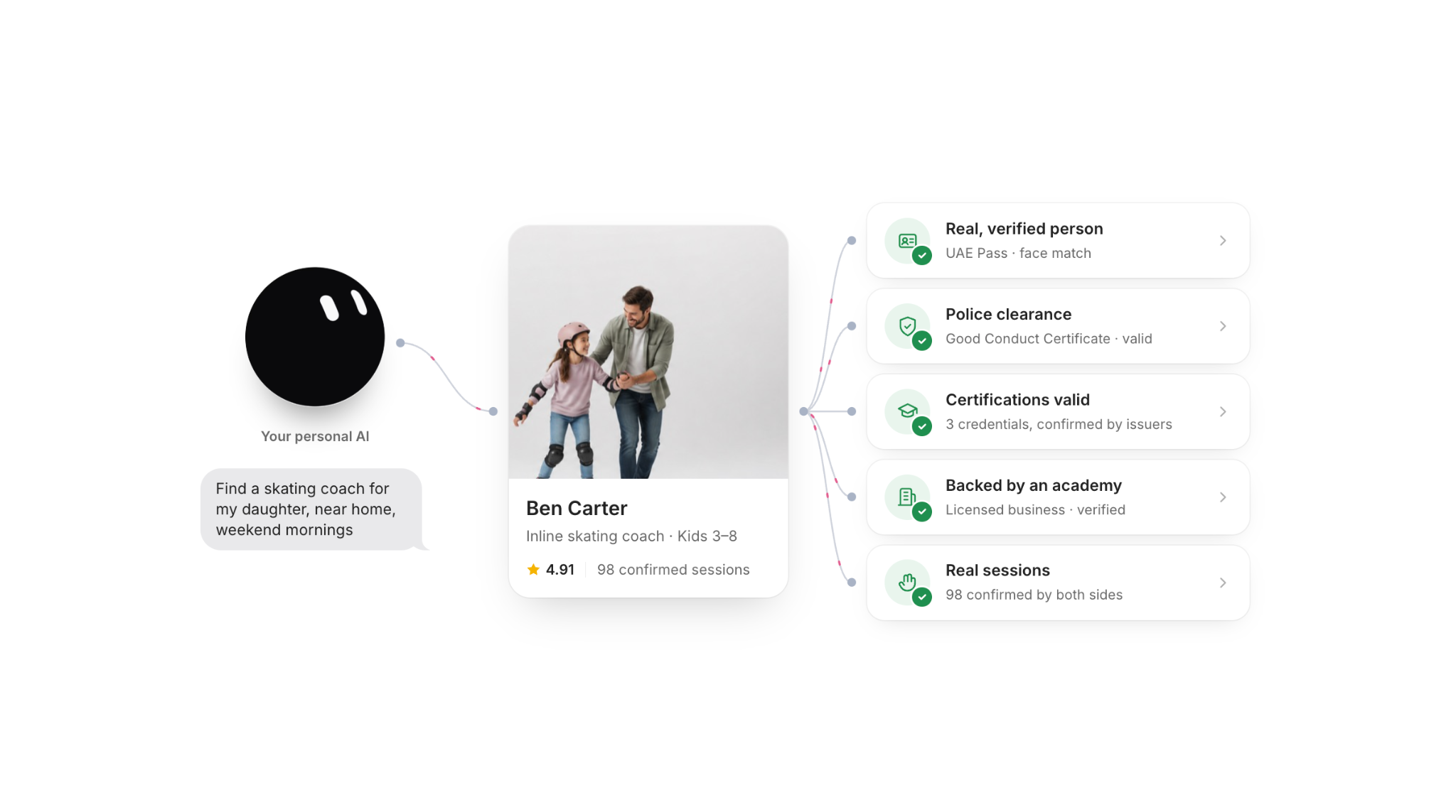 A personal AI asked to find a skating coach returns a coach card for Ben Carter, linked to five verified checks: real verified person, police clearance, valid certifications, backed by an academy, and 98 sessions confirmed by both sides.