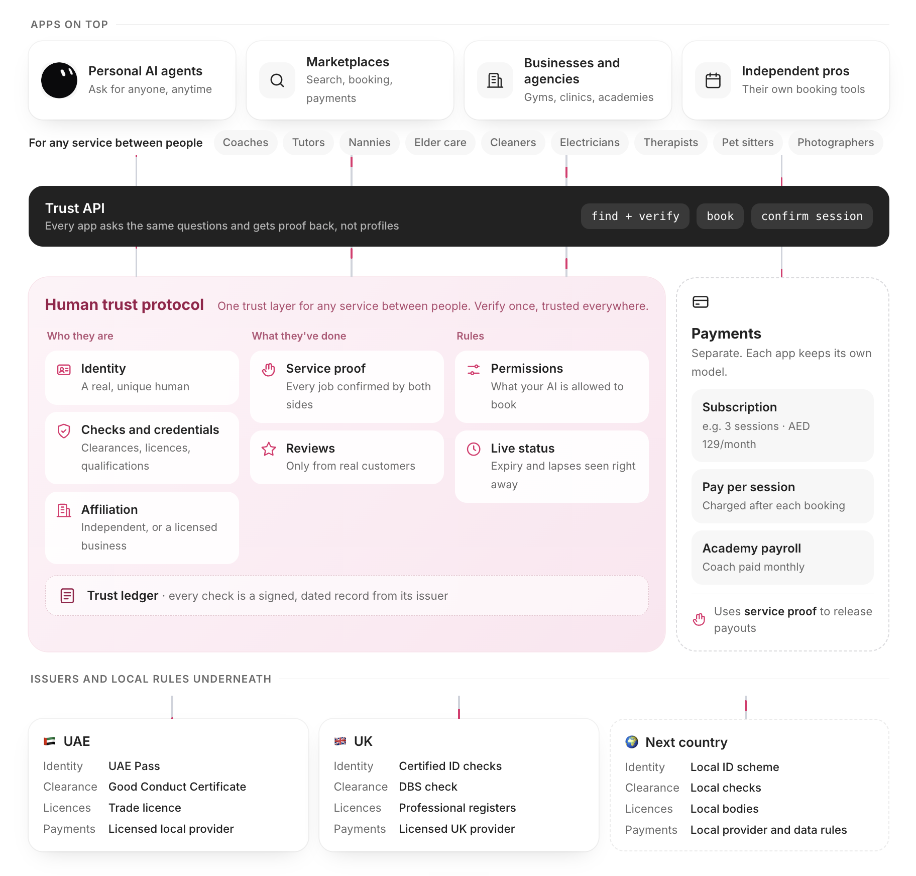 Architecture diagram: apps on top (personal AI agents, marketplaces, businesses and agencies, independent pros) call a Trust API; underneath, a human trust protocol covers identity, checks and credentials, affiliation, service proof, reviews, permissions and live status, with a trust ledger and separate payments; local issuers and rules for the UAE, UK and the next country sit at the bottom.